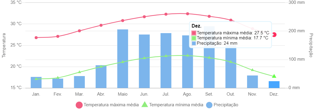 Como é o clima em Cuba